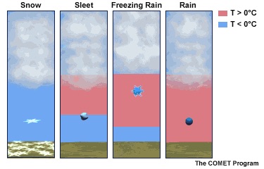 Winter Precipitation