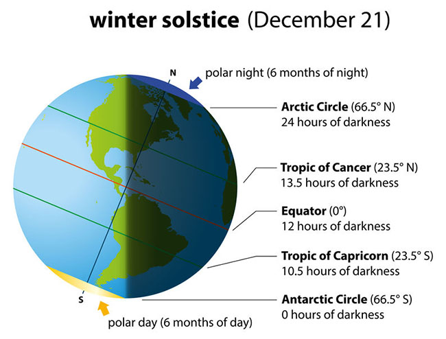 December 21 winter solstice earth sun