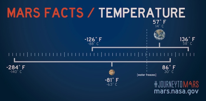 Earth and Mars Temperatures