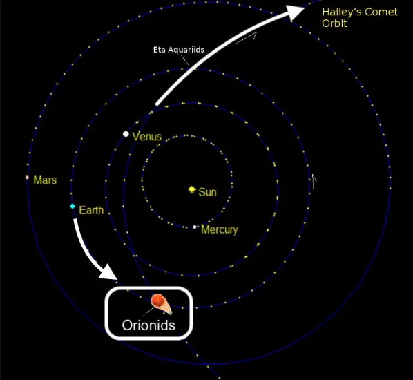 Halleys Comet Earth Orbit Orionids
