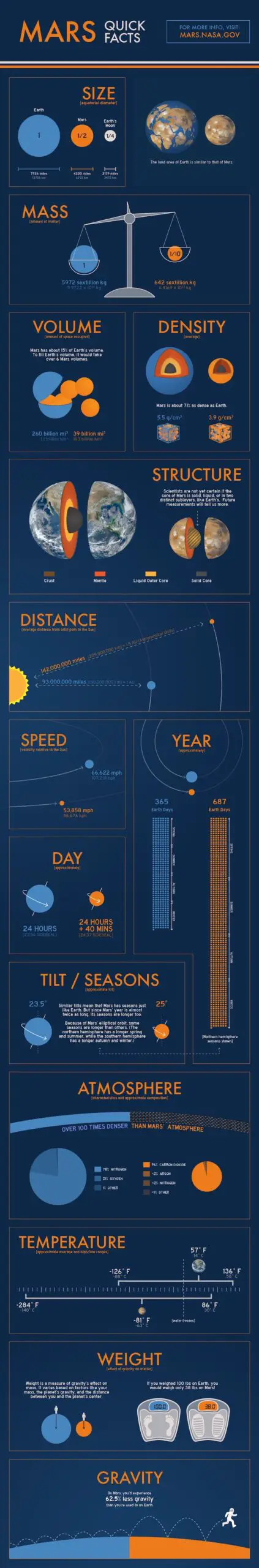 Mars Facts NASA Infographic