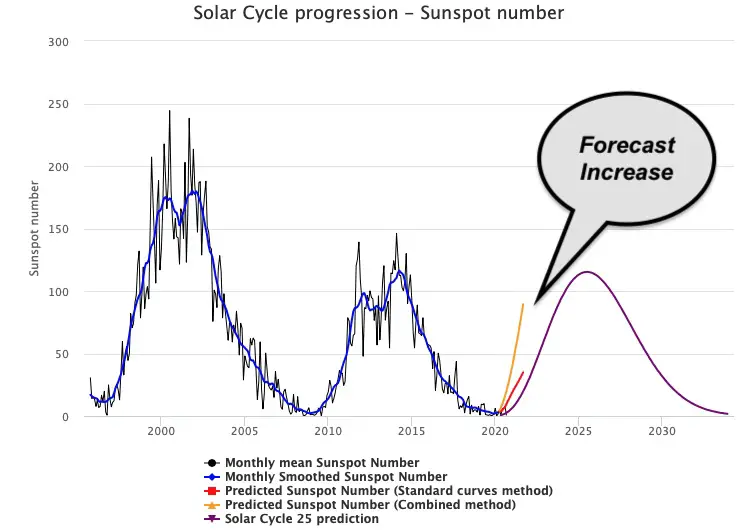 Solar Cycle Sun Spot Forecast