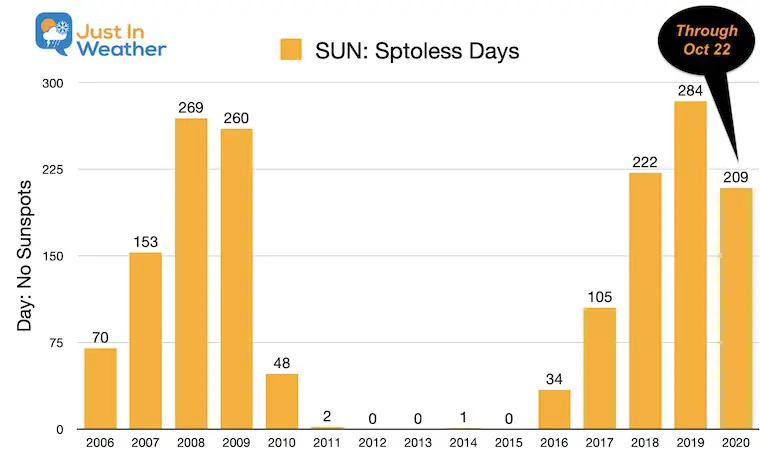 Solar Spotless Days October 2020