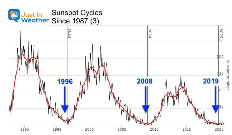 Sunspot Cycles 1987 to 2020