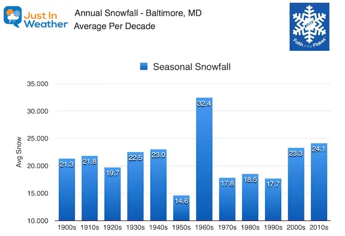 Winter Snowfall Baltimore Decades 1900 to 2020