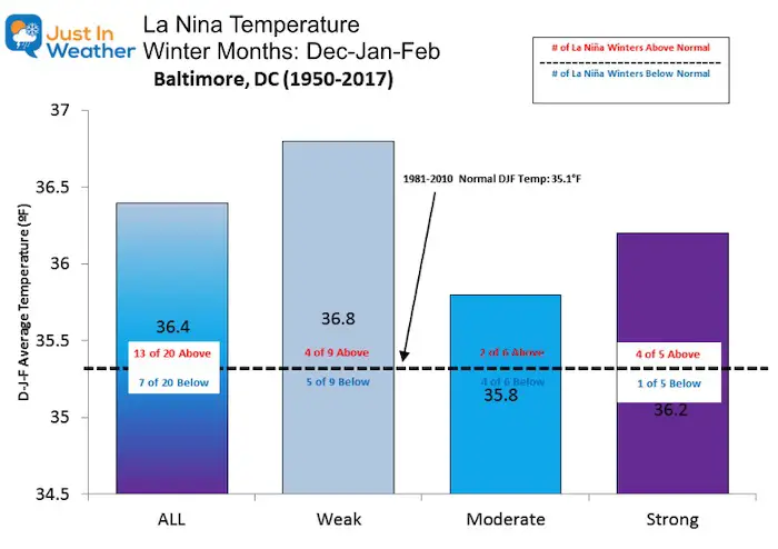 Winter Temperatures La Nina Baltimore