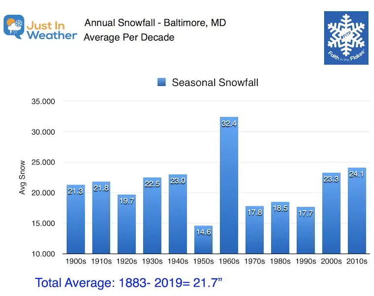 Baltimore Snowfall By Decade