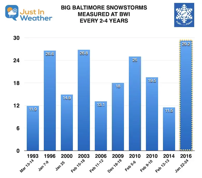 Big Snow Storm Baltimore 2 to 4 Years