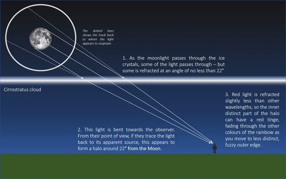 Lunar Halo Description