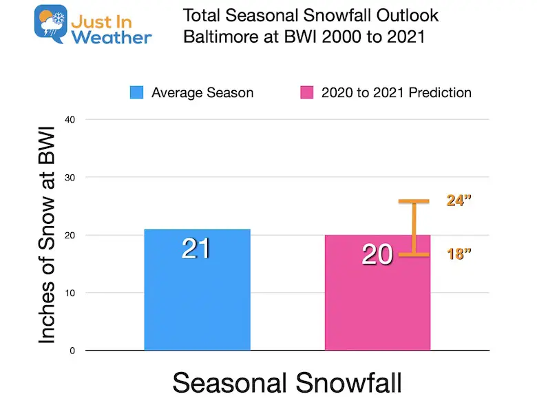 My Snowfall Outlook Chart 2020 to 2021