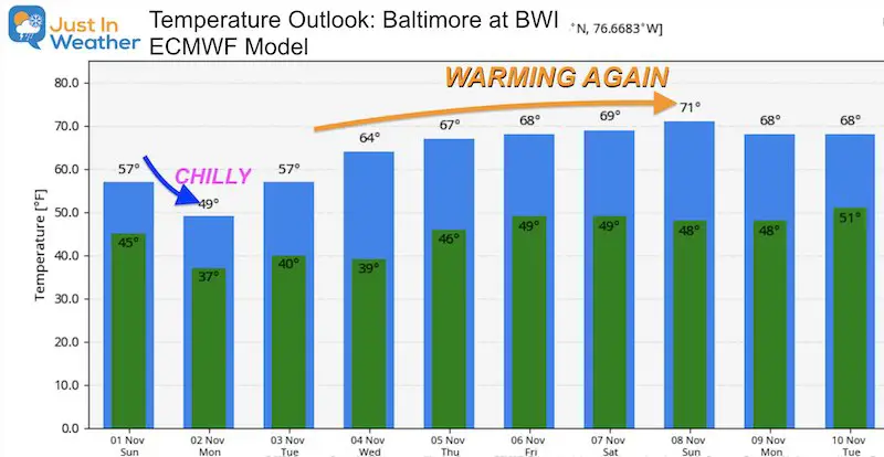 November 1 Weather Baltimore Temperature Outlook