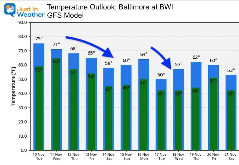 November 10 weather temperature outlook Tuesday