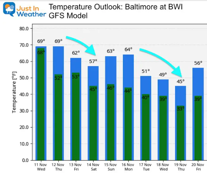 November 11 weather temperature outlook