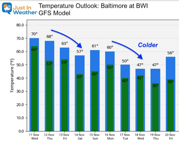 November 11 weather temperature outlook