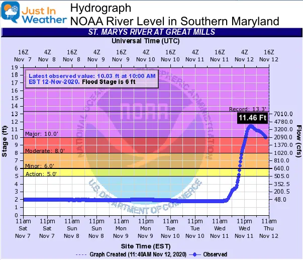 November 12 river flooding St Marys Maryland