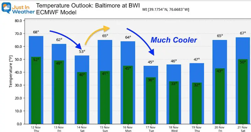 November 12 weather temperature outlook