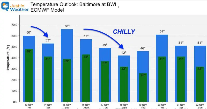 November 13 weather temperature outlook