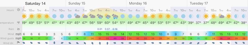 November 14 weather forecast Saturday