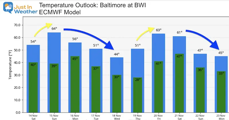 November 14 weather temperature outlook