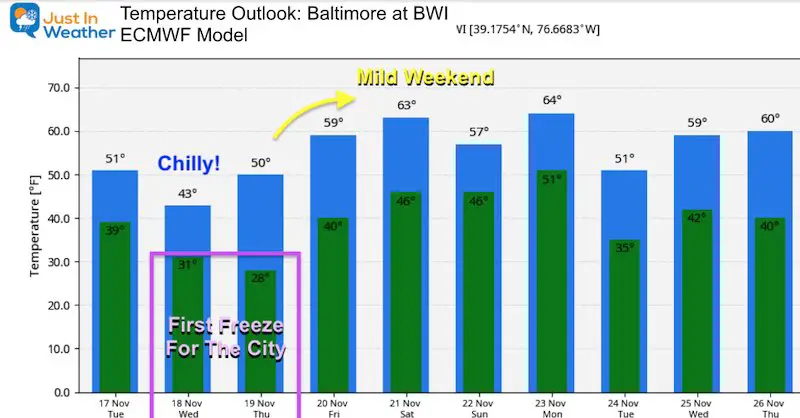 November 17 weather temperature ooutlook