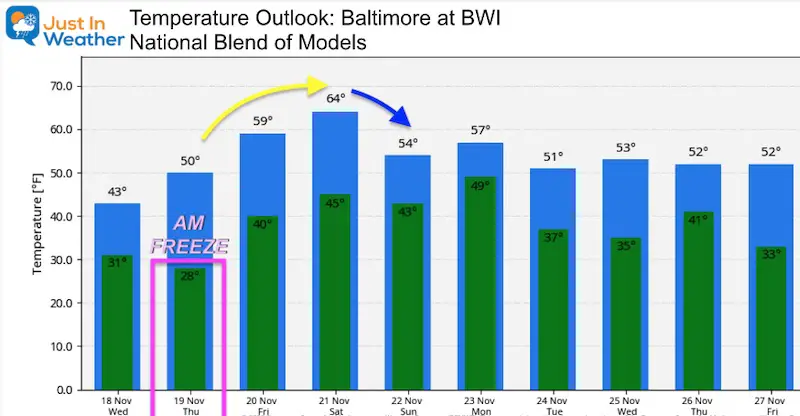 November 18 weather temperature outlook Wednesday