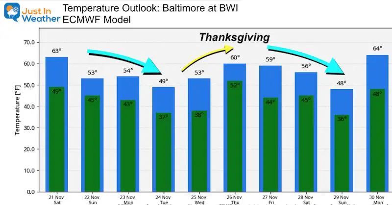 November 21 weather temperature outlook Thanksgiving