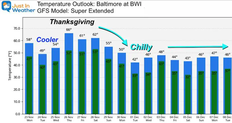 November 23 weather temperature outlook Monday Thanksgiving