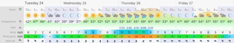 November 24 weather forecast Thanksgiving Maryland