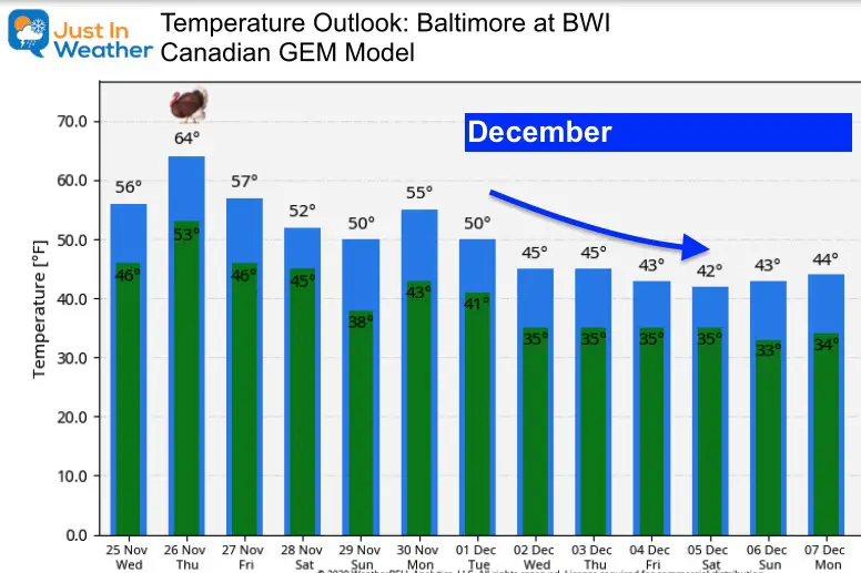 November 25 weather temperature outlook Thanksgiving December Canadian