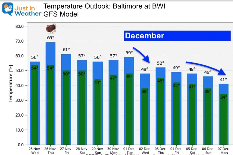 November 25 weather temperature outlook Thanksgiving December GFS