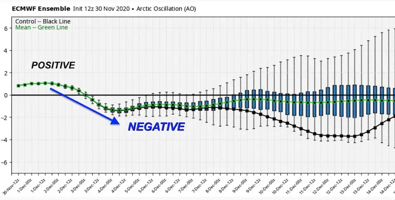 November 30 Arctic Oscillation