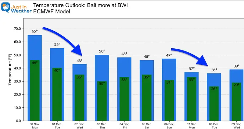 November 30 weather temperature outlook Monday