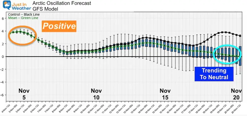 November 4 weather outlook Artic Oscillation