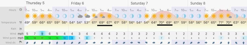 November 5 weather forecast Maryland