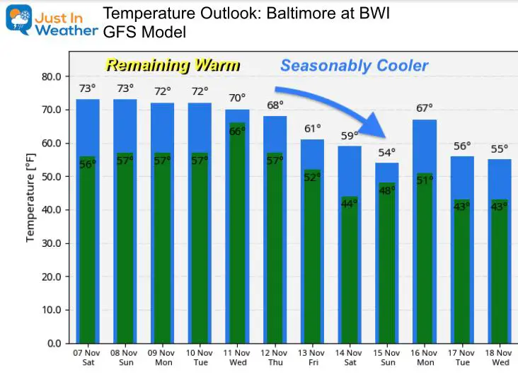 November 7 weather temperature outlook