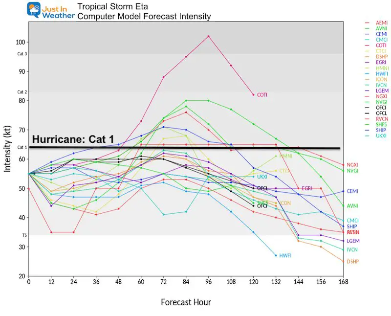November 8 Tropical Storm Eta Forecast Intensity