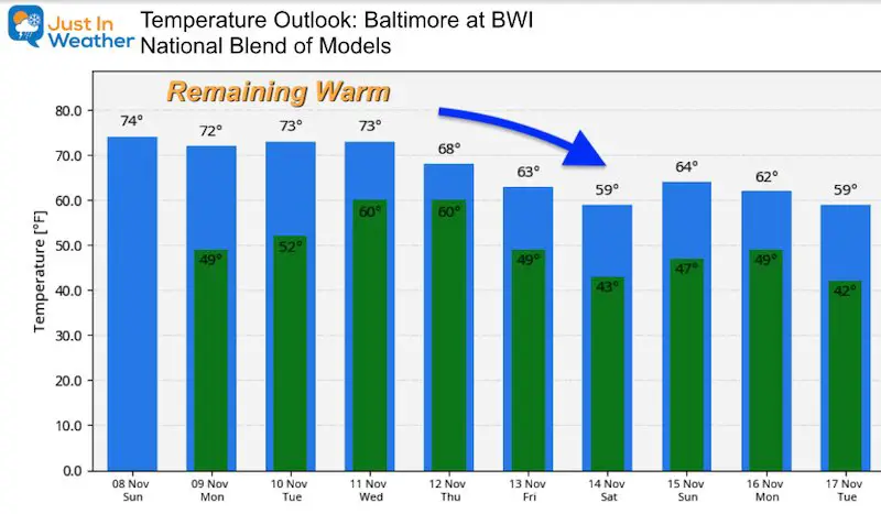 November 8 weather temperature outlook