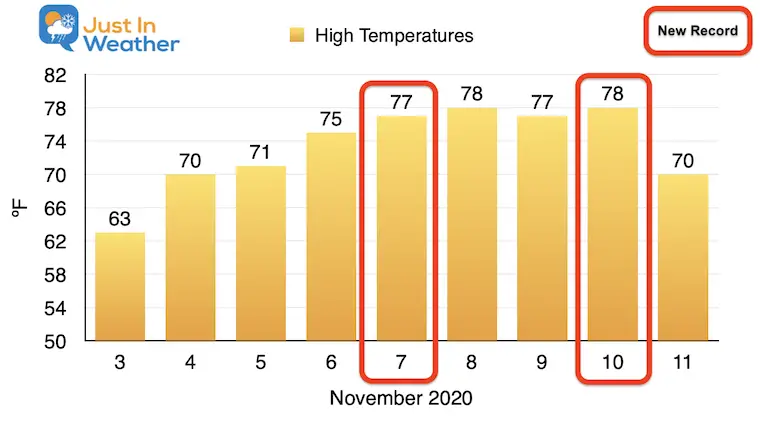 November Record High Temperature Baltimore BWI