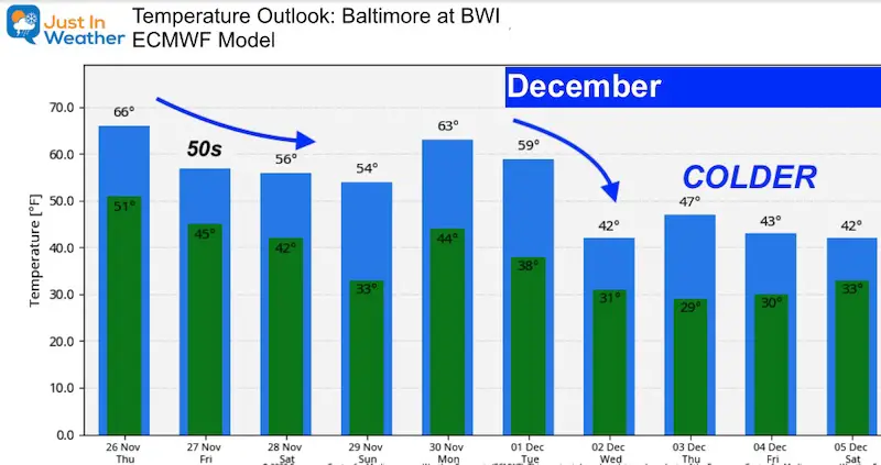 Novmeber 26 Thanksgiving temperature outlook