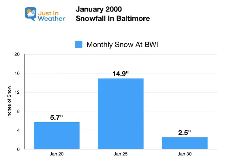 Snow Baltimore January 2000