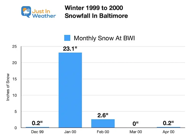 Snow Baltimore Winter 1999 to 2000