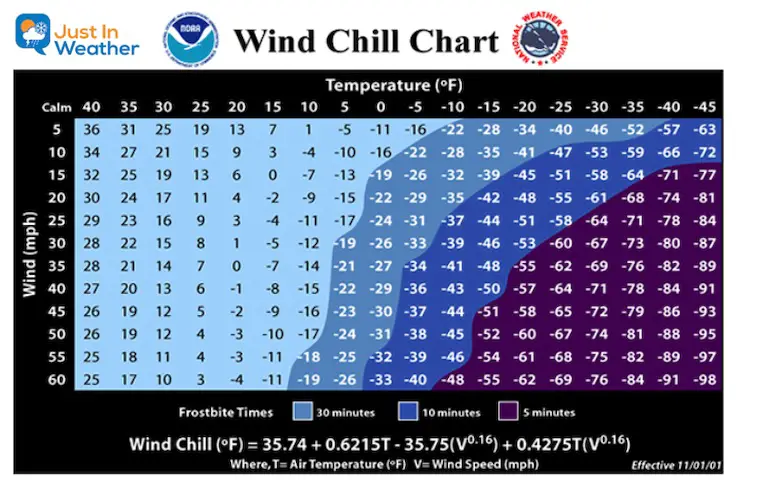 Wind Chill Chart