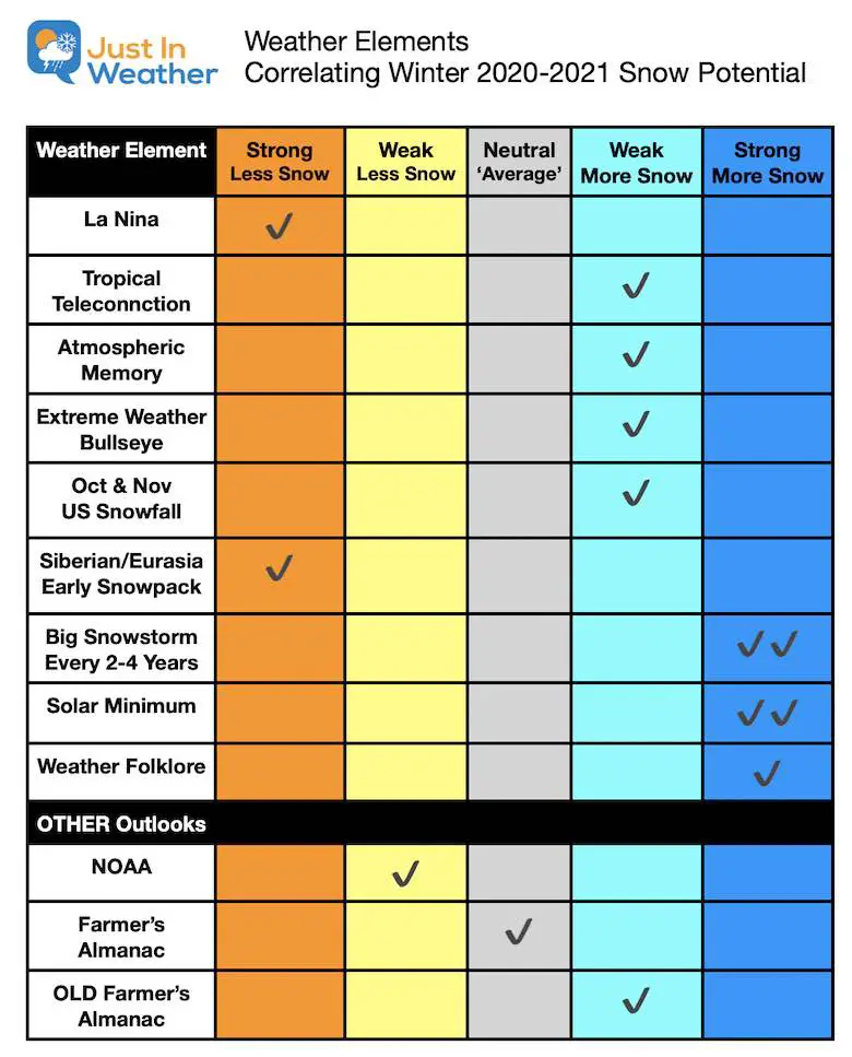 Winter Outlook 2021 Element Chart