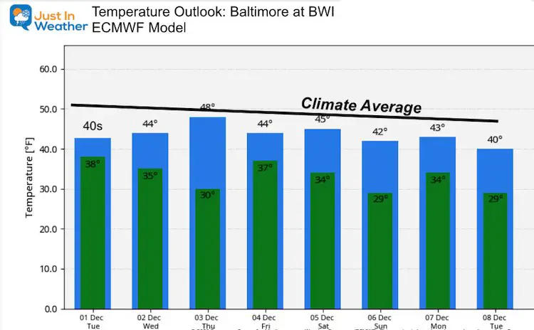 December 1 weather temperature outlook Tuesday