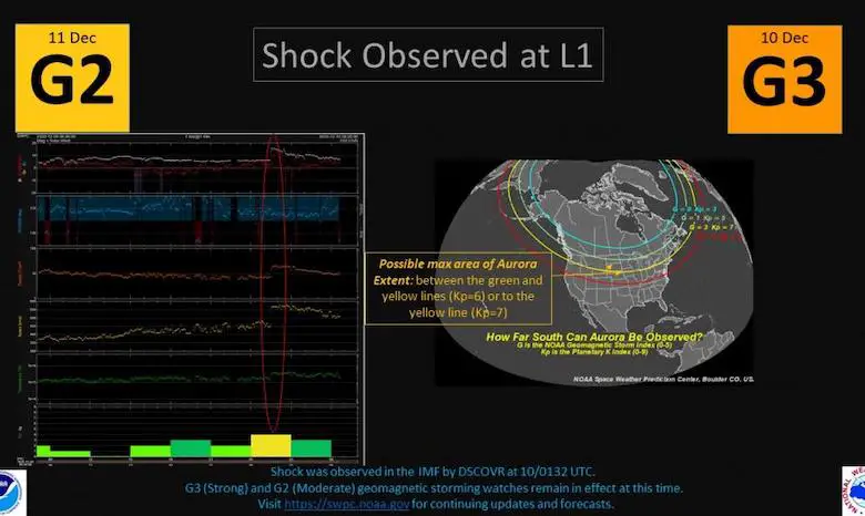 December 10 Space Weather Shock Observed