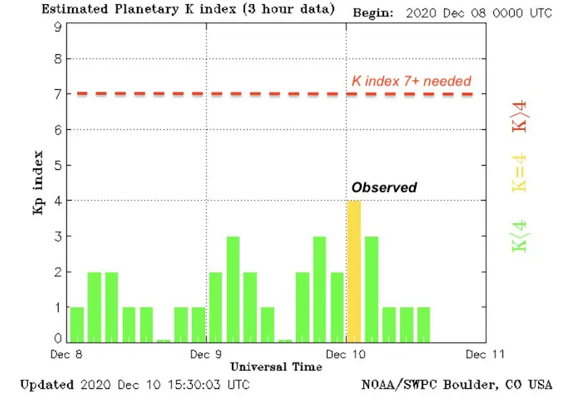 December 10 space weather K Index
