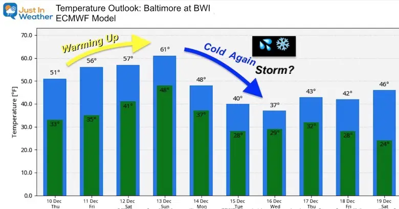 December 10 weather temperature outlook Friday