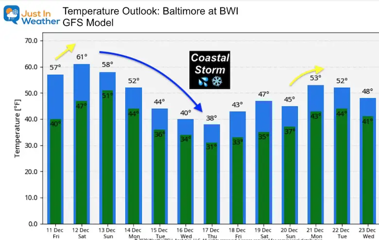 December 11 weather temperature outlook