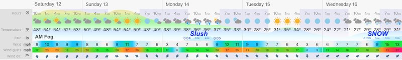 December 12 weather forecast Maryland Saturday