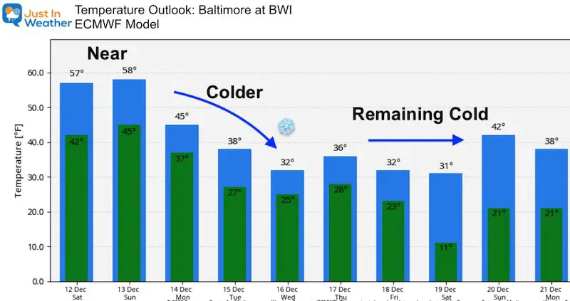 December 12 weather temperature outlook Saturday